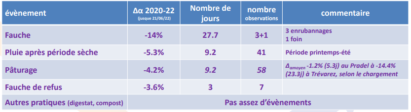 La fauche semble avoir un effet plus important sur la dynamique de l’albédo que le pâturage