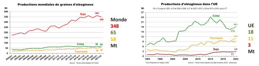 La production mondiale d’oléoprotéagineux est dominé par le soja