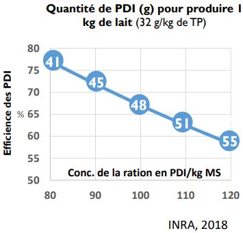 Quantité de PDI pour produire 1 kg de lait