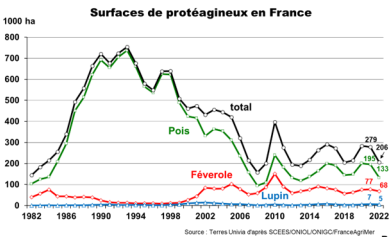 Surfaces de protéagineux en France
