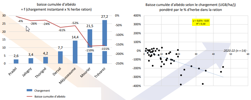 l’effet du pâturage sur l’albédo est intimement lié au chargement