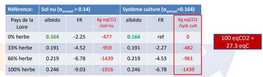 les résultats en équivalent CO2
