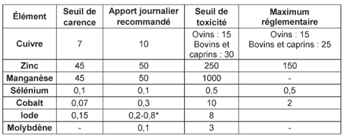 Besoins en oligo-éléments des bovins