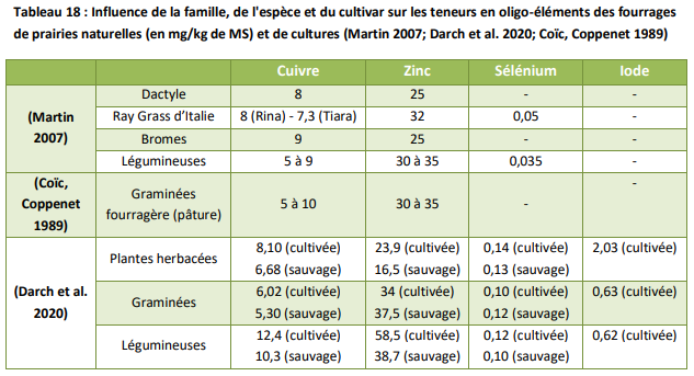 La composition botanique des fourrages