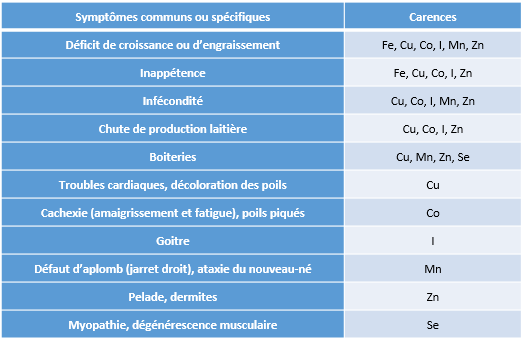 Carences en oligo-éléments et troubles chez le bovins