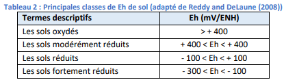 Des sols cultivés avec un redox entre 300 et 500 mV/ENH