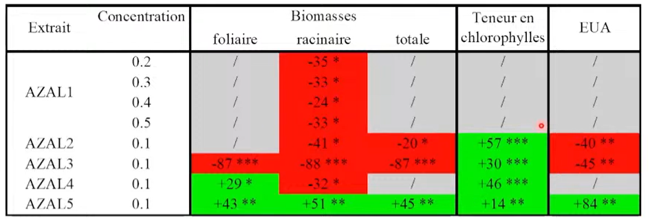effet biostimulant de cinq extraits issus de deux types d’algues : Fucus serratus (AZAL 1, 2, 3) et Ascophyllum nodosum (AZAL 4 et 5)