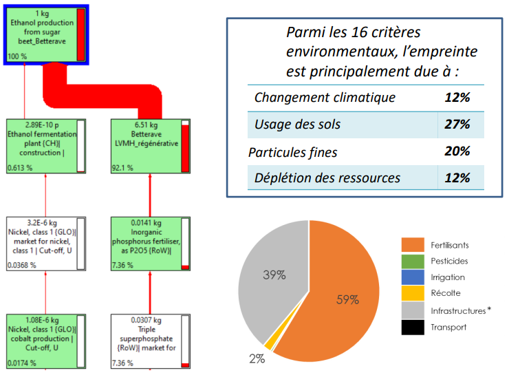 Depuis 6 ans, le groupe LVMH évalue progressivement l’intégralité de son portefeuille d’ingrédients, de façon de plus en plus fine. Ils ont constaté que certains de leurs ingrédients issus de ressources agricoles avaient des scores de soutenabilité médiocres. L’investigation des résultats montre que la pratique agricole impacte de façon importante le score de soutenabilité. 