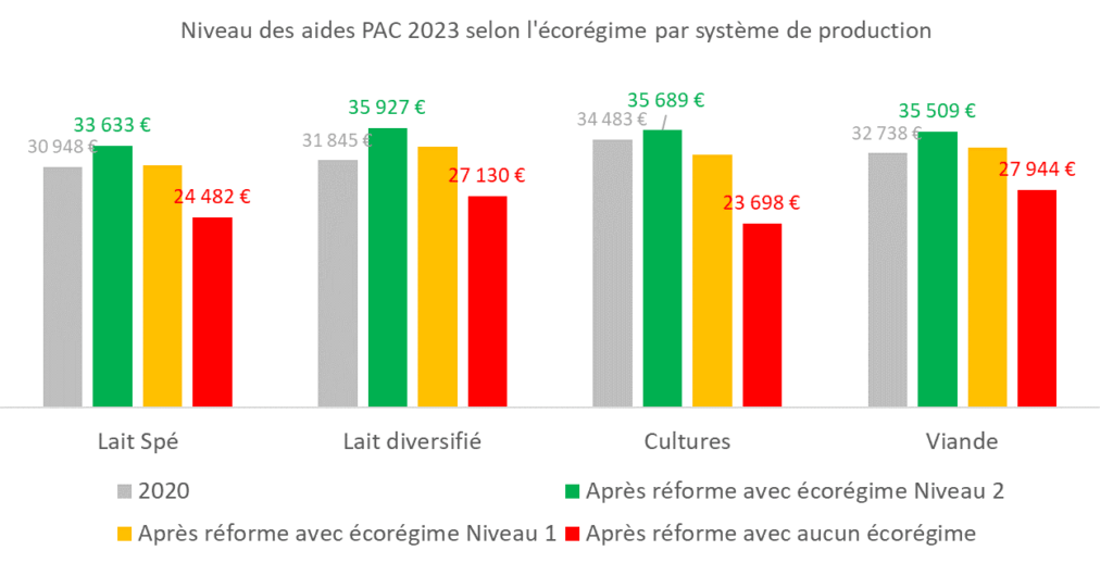 Niveau des aides PAC 2023 selon l'écorégime par système de production