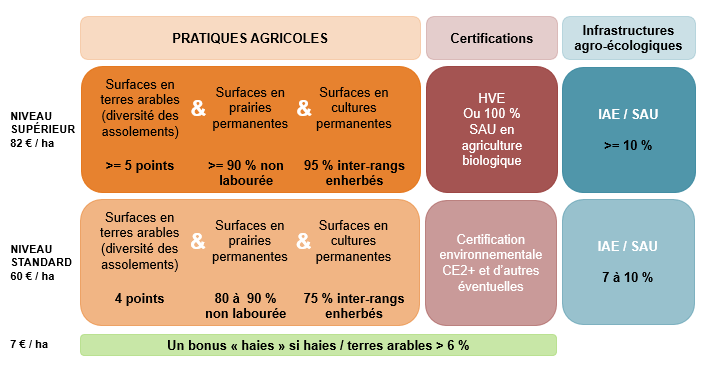 Les voies d'accès aux éco-régimes et les 2 niveaux de paiement