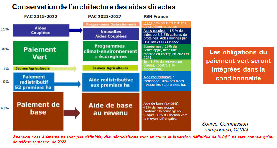 Impacts Système Réforme PAC 2023 - L'Atelier Des études économiques