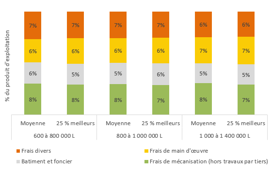 Les charges de structure représentent ¼ du produit quel que soit le groupe. Les économies d’échelle doivent être appréhendées avec prudence.