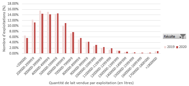La part des élevages laitiers produisant plus de 500 000 litres augmente toujours