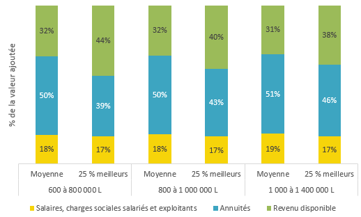 Pour les meilleurs, les annuités représentent 3 à 5 points de valeur ajoutée de moins que la moyenne : ils ont une stratégie d’investissement plus économe
