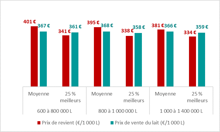 Le prix de vente couvre le prix de revient uniquement des groupes meilleurs à hauteur de 335 - 340 € / 1 000 litres