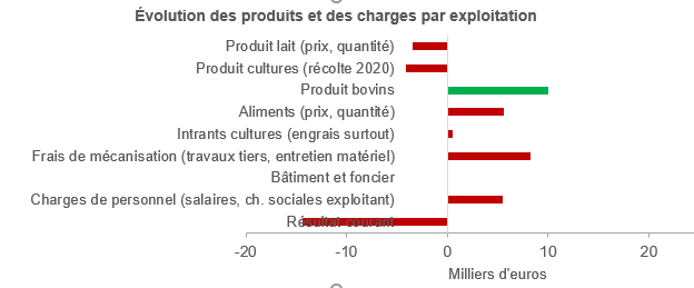 évolution des produits et des charges par exploitation