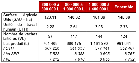 La productivité moyenne des grands troupeaux tend à augmenter avec la taille du troupeau