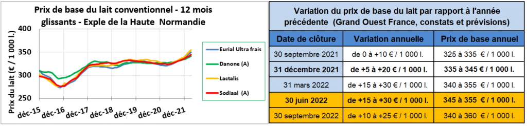 Prix de base du lait conventionnel & Variation du pris de base du lait