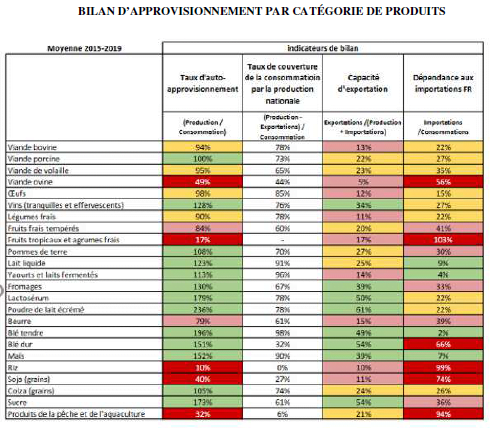 Bilan d'approvisionnement par catégorie de produits Source FranceAgriMer