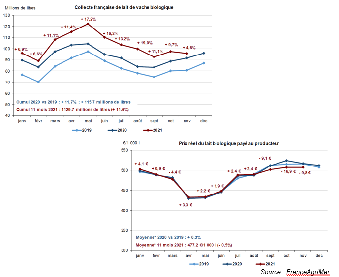 Crise de croissance pour le lait biologique
