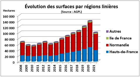 Evolution des surfaces par régions linières