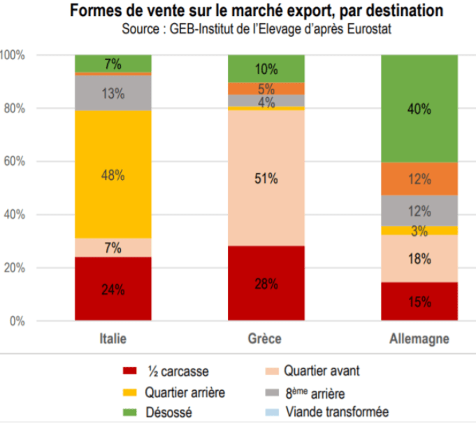 Formes de vente sur le marché export par destination