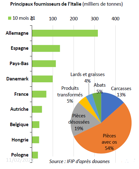 Principaux fournisseurs de l'Italie