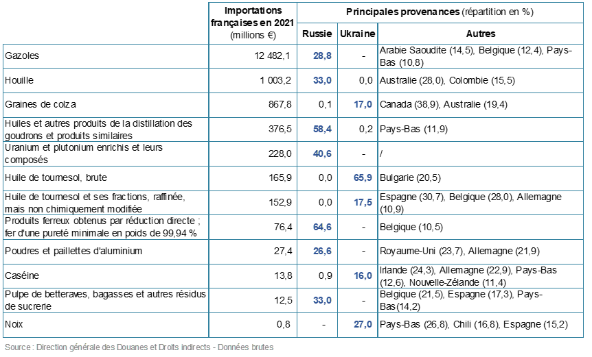 Produits importés par la France dont la part en provenance de Russie ou d'Ukraine est importante