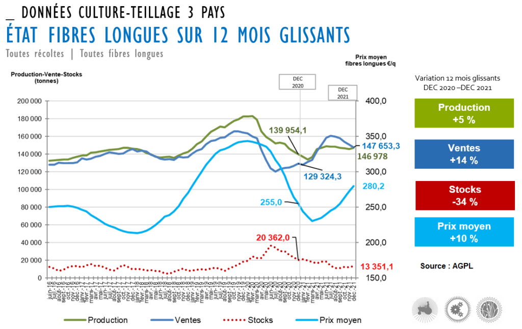 Données culture-teillage 3 pays et état fibres longues sur 12 mois glissants