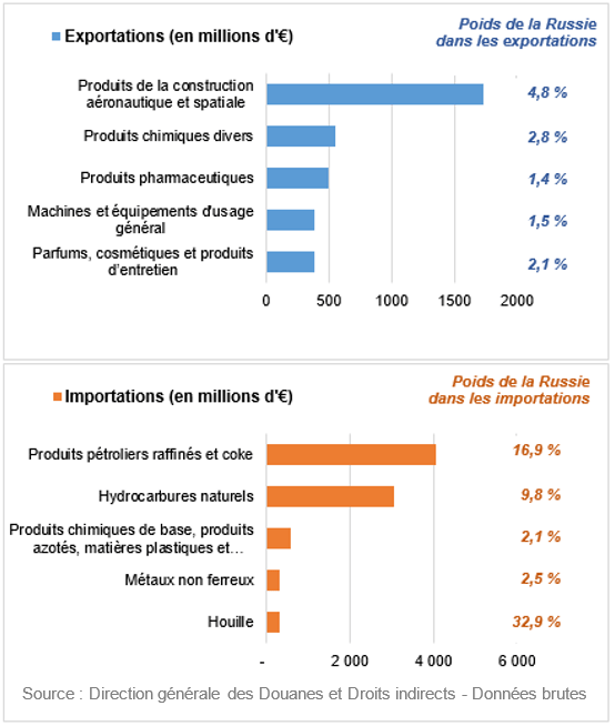 Poids de la Russie dans les exportations et les importations