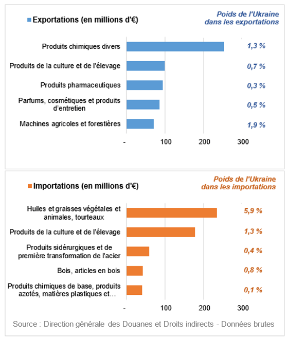 Poids de l'Ukraine dans les exportations et les importations