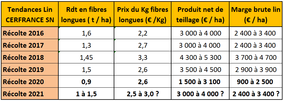 Dans un contexte chahuté, des marges brutes lin honorables