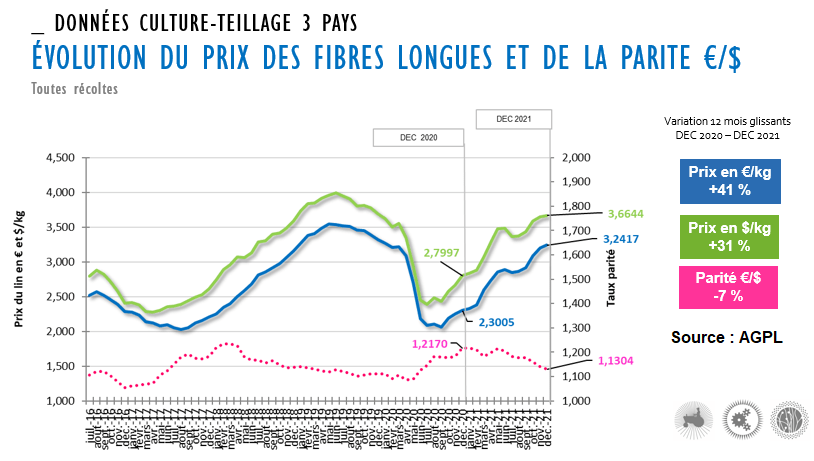Données culture-teillage 3 pays et évolution du prix des fibres longues et de la parité €/$