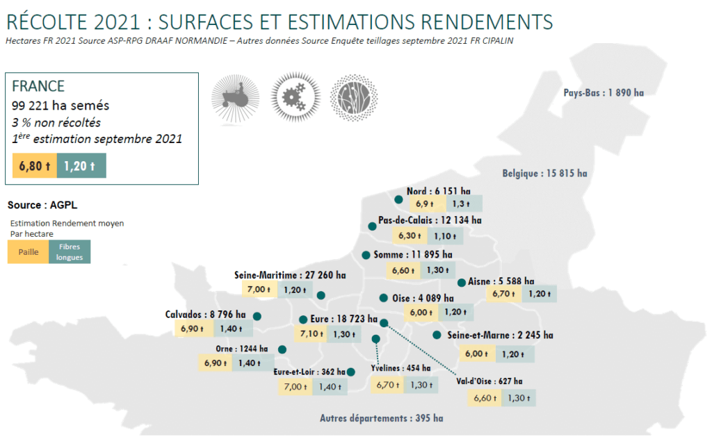 Récolte 2021 : surfaces et estimations rendements