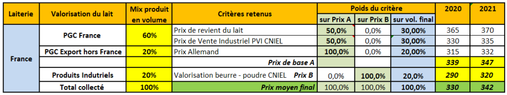 Constitution prix du lait à partir du mix-produit de la ferme France