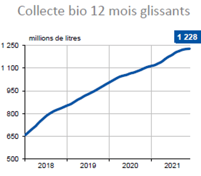 Collecte lait bio 12 mois glissants