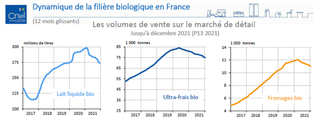 dynamique de la filière lait biologique en France