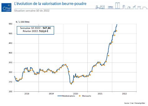 Evolution de la valorisation beurre-poudre