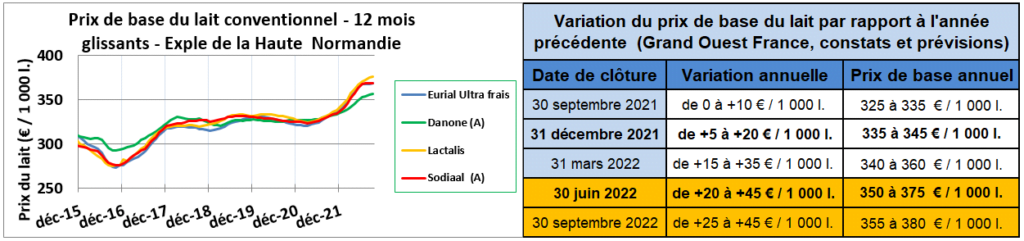 Prix et variation du prix du lait conventionnel