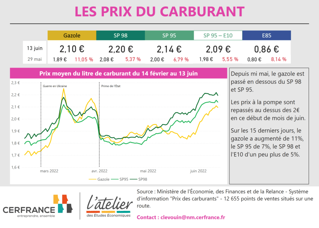 Evolution du prix du carburant entre le 14 février et le 13 juin 2022.