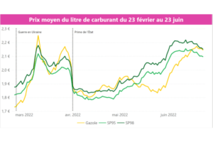 Infographie Prix carburant au 26 juin 2022