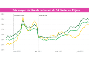 Infographie Prix carburant au 13 juin 2022