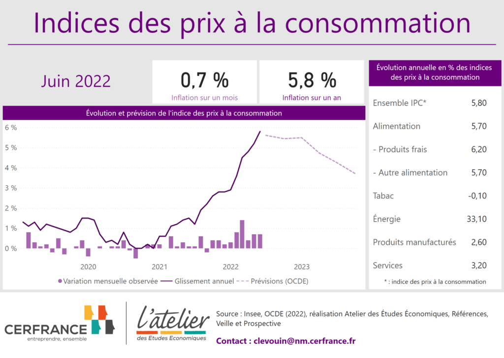 Indices des prix à la consommation en juin 2022