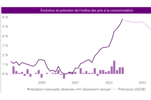 Evolution des indices des prix à la consommation en juin 2022