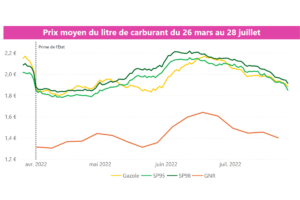 Prix du carburant et GNR 28 juillet 2022