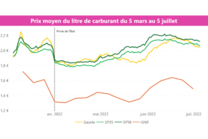 Prix du carburant et GNR juillet 2022