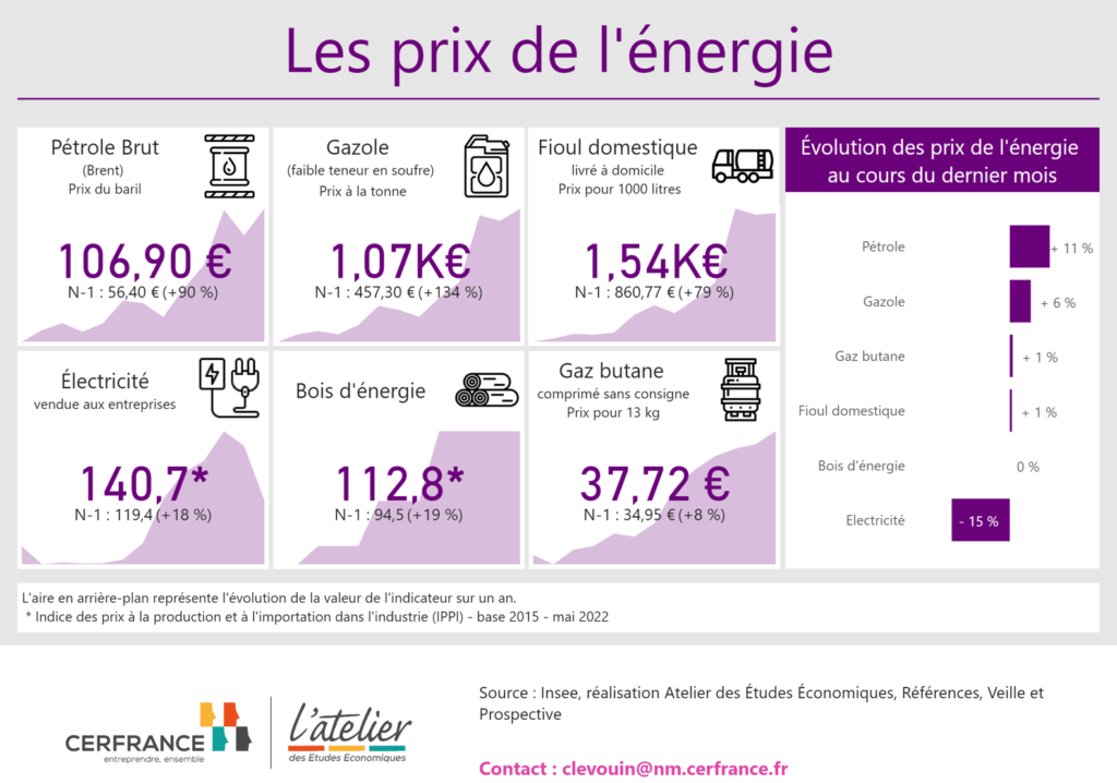 Prix de l'énergie en  mai 2022