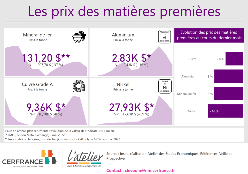 Les prix des matières premières en mai 2022 : minerai de fer, aluminium, cuivre grade A et nickel