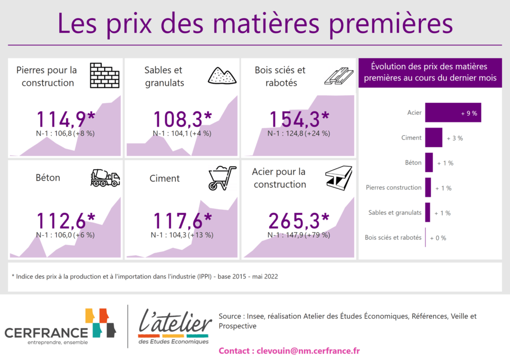 Les prix de la matière première en 2022 : pierres pour la construction, sables et granulats, bois sciés et rabotés, béton, ciment, acier pour la construction