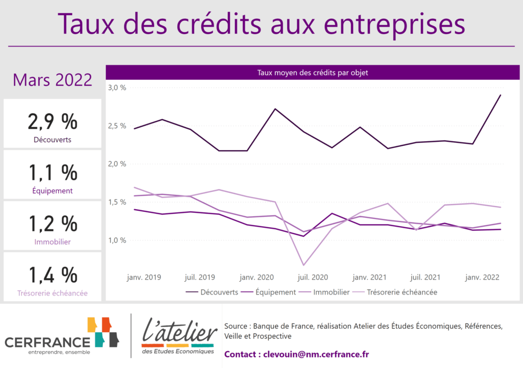 Taux de crédits aux entreprises arrêtés au premier trimestre 2022